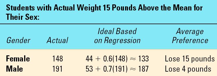 1 A Weighty Issue Relationship between Actual and Ideal Weight Females Males