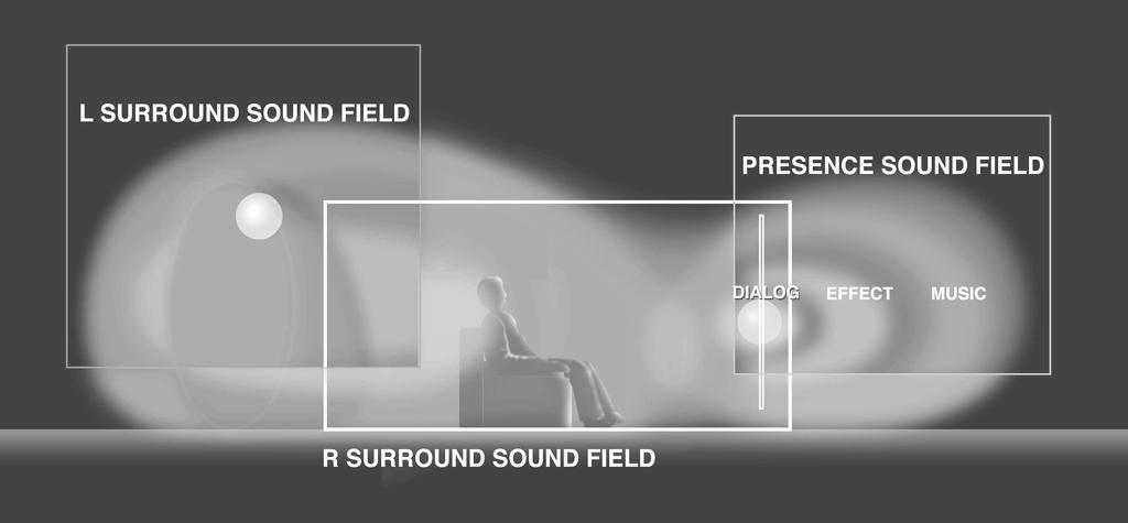 Sound design of CINEM-DSP CINEM-DSP Filmmakers intend for the dialog to be located right on the screen, the effect sound a little farther back, the music spread even farther back, and the surround