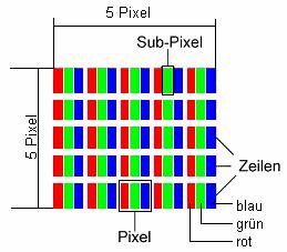 Pixel Defects on TFTs (LCD-Displays) Active matrix TFTs (LCD) with a resolution of 1280 x 720 pixel (WXGA), which are in turn composed of three sub-pixels each (red, green, blue), contain about 2.