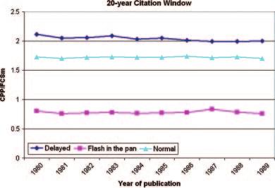 When we increase the length of the citation window up to 5 years, normal documents are the ones with the highest scores, but flashes in the pan still present higher scores in comparison with delayed
