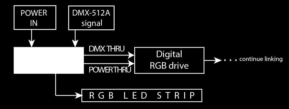 3) Connect from the fixture output as stated above to the input of the following RGB Drive and so on.