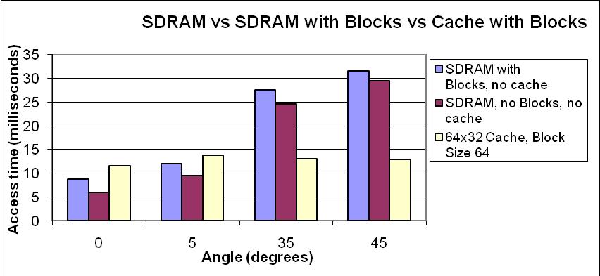 Clearly, the cache design improves access times substantially on average for a rotated input image when compared with direct SDRAM access.