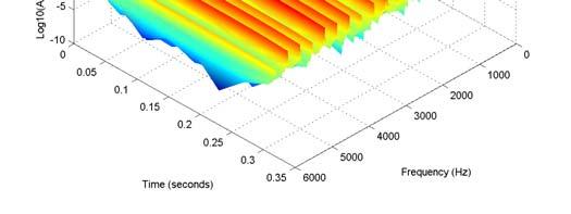 Figure 3: Example of Waterfall Plot generated by the WAV_Analysis program. The WAV_Analysis program is capable of decomposing.