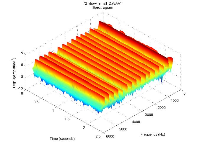 The original plots only had a domain of 0-3000 Hz, a domain significantly smaller than the human range of hearing. Comparing the waterfall plots proves even more illustrative.