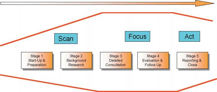 1.3 Approach The review was conducted in five key stages. These are outlined in the following diagram.