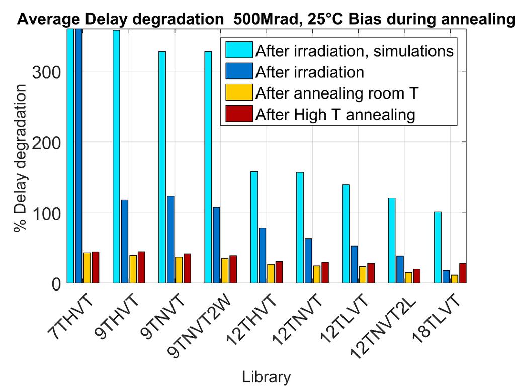 5.2. RELIABILITY IN THE RADIATION ENVIRONMENT 137 Figure 5.5: Average delay degradation of standard cells from different libraries integrated in the DRAD test chip [120].