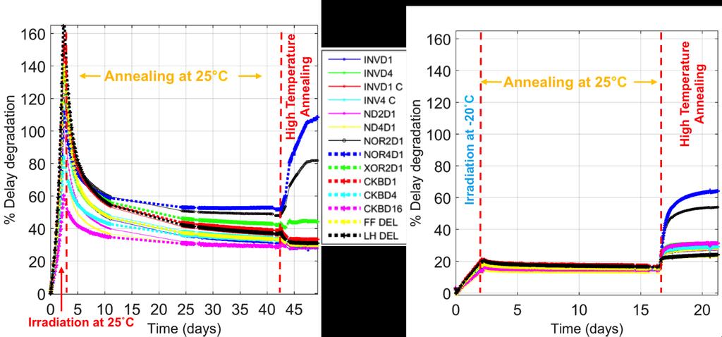 138 Figure 5.6: Measurements of delay degradation for standard cells from 9-track normal V t library after irradiation and with annealing with bias [120].