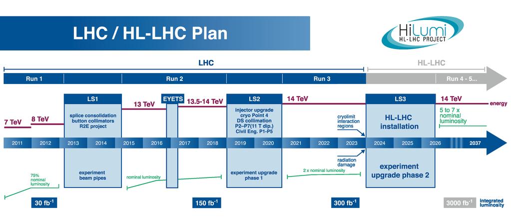 36 Figure 1.9: Plan for the LHC in the next 10 years [42]. of the scope of this work to give a detailed physics explanation, which can be found in [38] and [39].