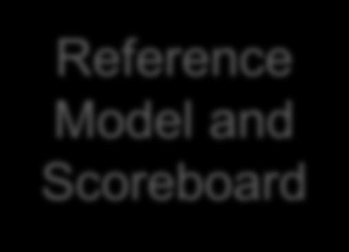 50 test3 test2 test1 testbench Reference Model and Scoreboard configuration Interface1 UVC Interface2 UVC DUT Figure 2.