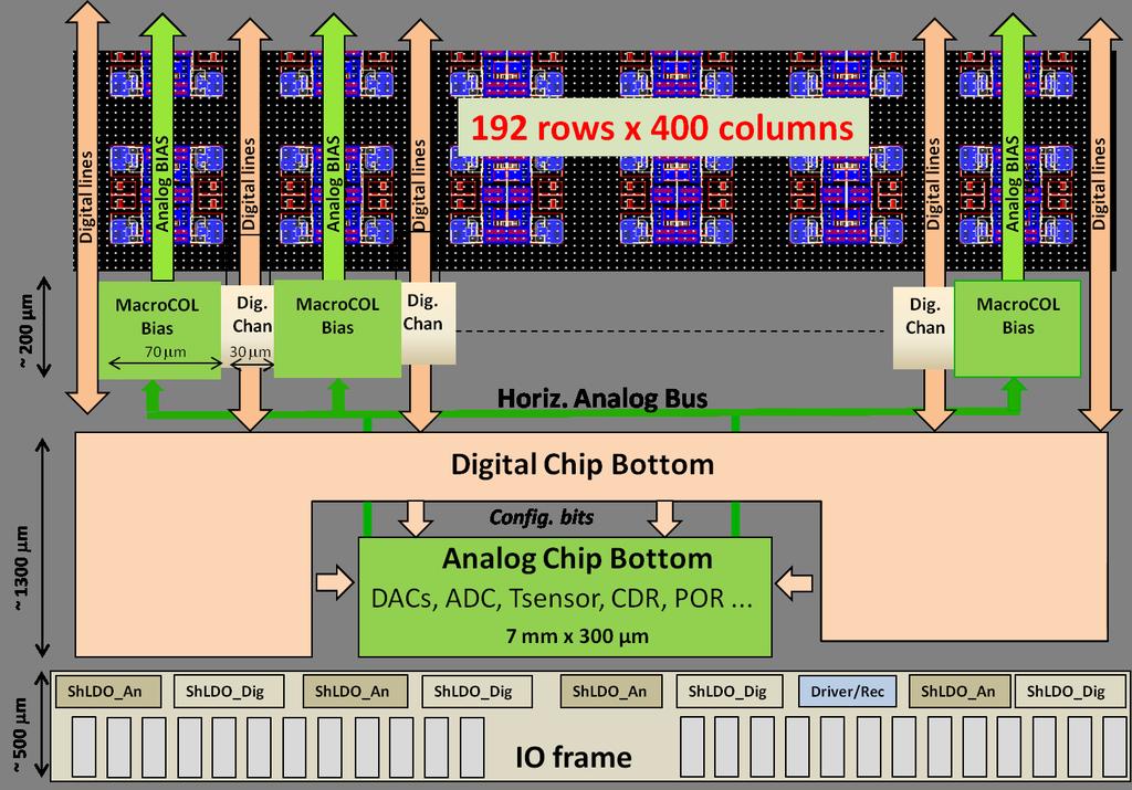 70 IO frame; the Analog Chip Bottom (ACB) and the synthesized Digital Chip Bottom (DCB) at the bottom; the analog buses to the array for bias distribution and the digital signal lines from the DCB to