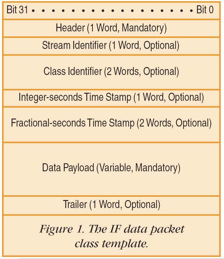 VRT Packet Structure Packet Identifier Header