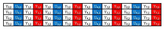 4.10. YUY2 YUY2 is a packed color format that uses 4:2:2 chroma subsampling. Each pixel has either a U or V sample, but not both. Fig. 4.10. YUY2 4.11.