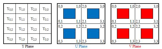 In the diagram below the chroma layers are shown relative to pixel positions. Fig. 4.11. YV12 