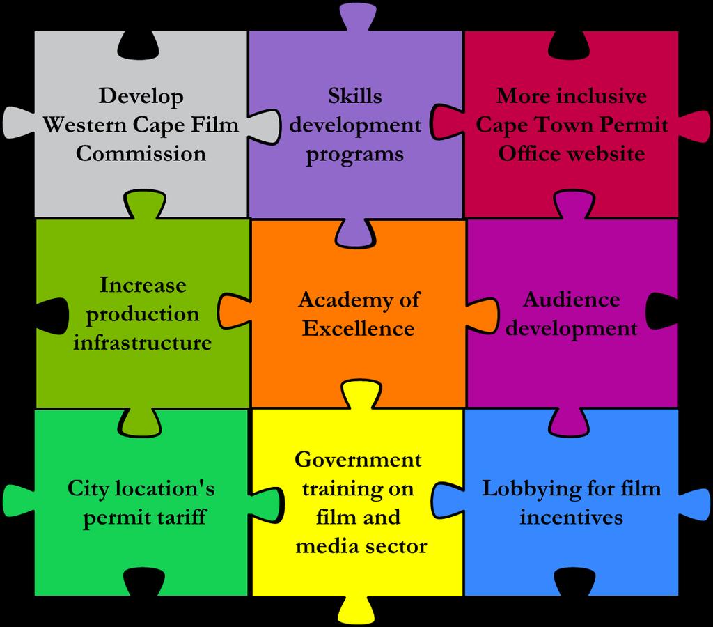 Cape Town and Western Cape Film and Media Sector Study: Section 9: Recommendations: Growing an Inclusive Sector 131 A brainstorming session with the Film and Media Steering Committee was conducted on