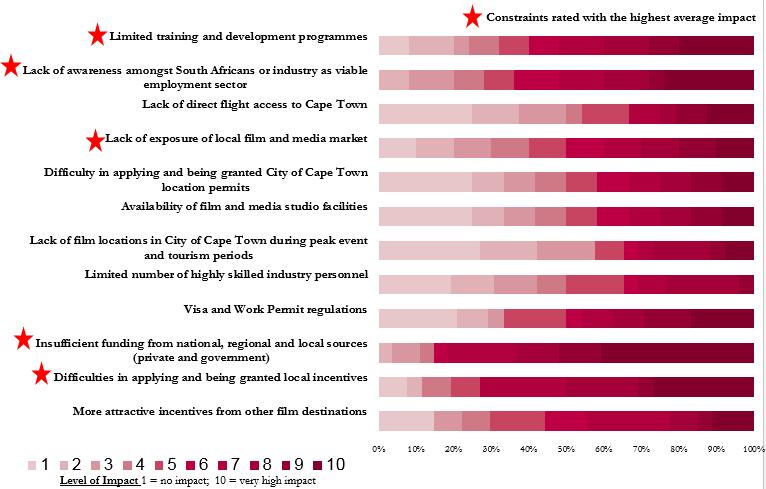 Cape Town and Western Cape Film and Media Sector Study: Section 6 Stakeholder Engagement 90 Figure