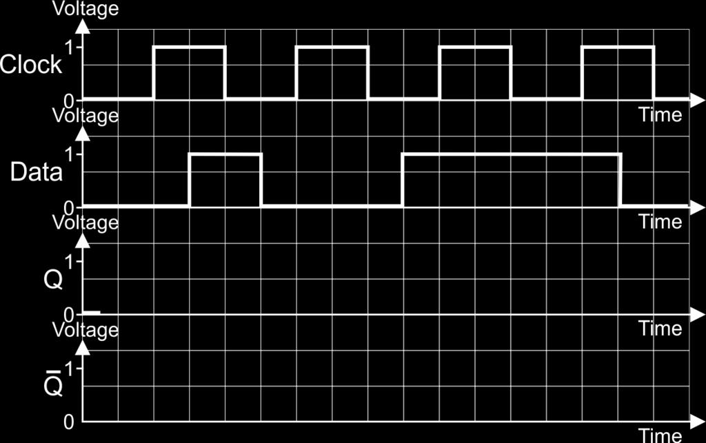 Exercise 3.3 1. The graphs show the signals applied to the clock and data inputs of a rising-edge triggered D-type flip-flop.