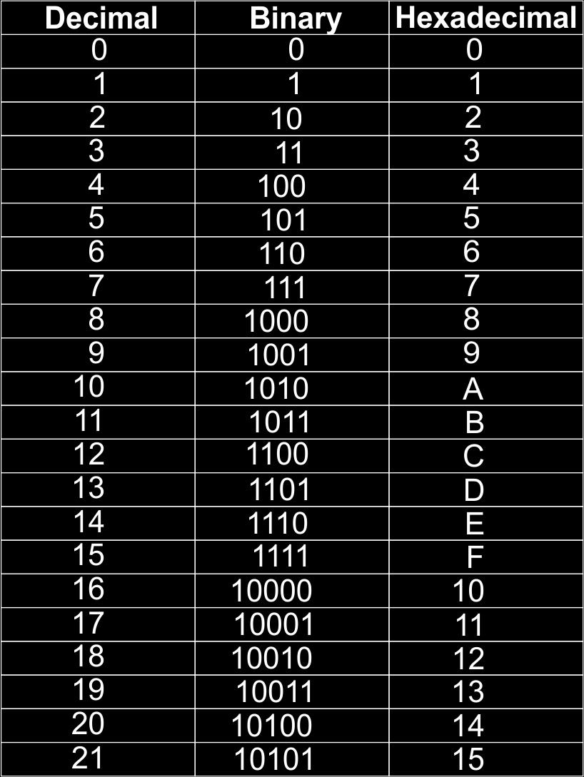 Hexadecimal system: This is useful as it allows humans to collapse the enormous number of binary digits into a manageable few. There are sixteen digits ( hexadecimal means sixteen.