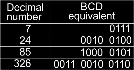 As its name suggests, it is obtained by writing each decimal digit as its binary equivalent.
