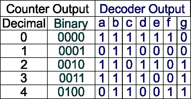 Decoder-driver IC The job of creating signals for the seven-segment display from the counter outputs is done by a device called a seven-segment