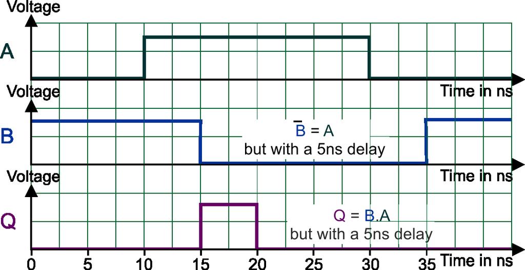 However, assuming a propagation delay of 5 ns for each gate, the timing diagrams below show a slightly different story: assume that input A has been at logic 0