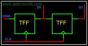 4.5.4 Circuit There is nothing special in drawing the circuit, it is the same as any circuit drawing from K-map output. Below is the circuit of 2-bit up counter using the T flip-flop. 4.