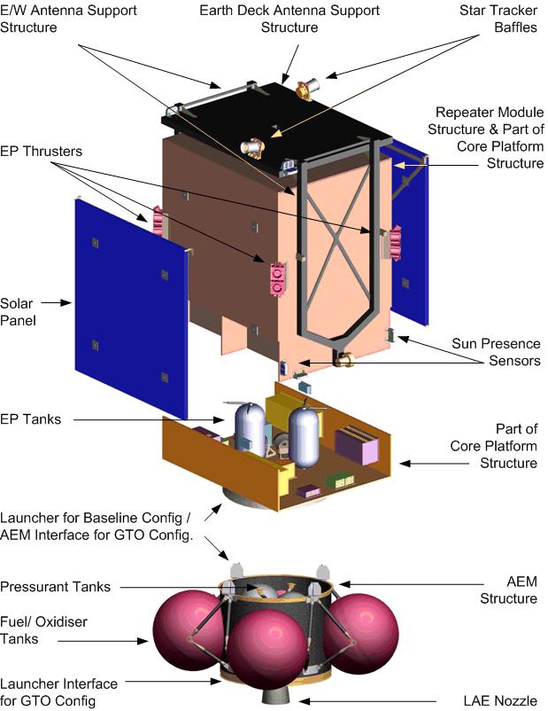 Artes 11 - Small GEO Platform Technical Baseline The Platform Concept features Modularity on all levels Electrical propulsion for Station keeping AEM for GTO transfer with bipropellant MMH/MON in