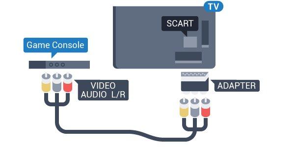 Video-Audio LD/SCART Povežite konzolu za igre na televizor pomoću kompozitnog kabla (CVBS) i stereo audio kabla.