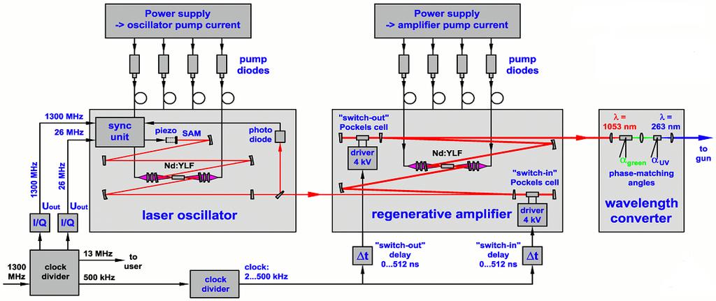 125 khz: Nd:YLF oscillator (26 mhz) 14 ps FWHM Gaussian one amplifier Nd:YLF multipass amplifier
