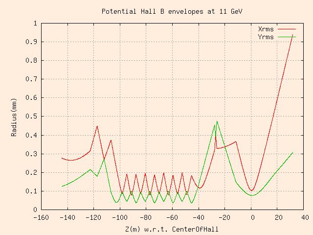 Potential Hall B 11 GeV Beam Envelope E_x = 3 nm E_y = 0.