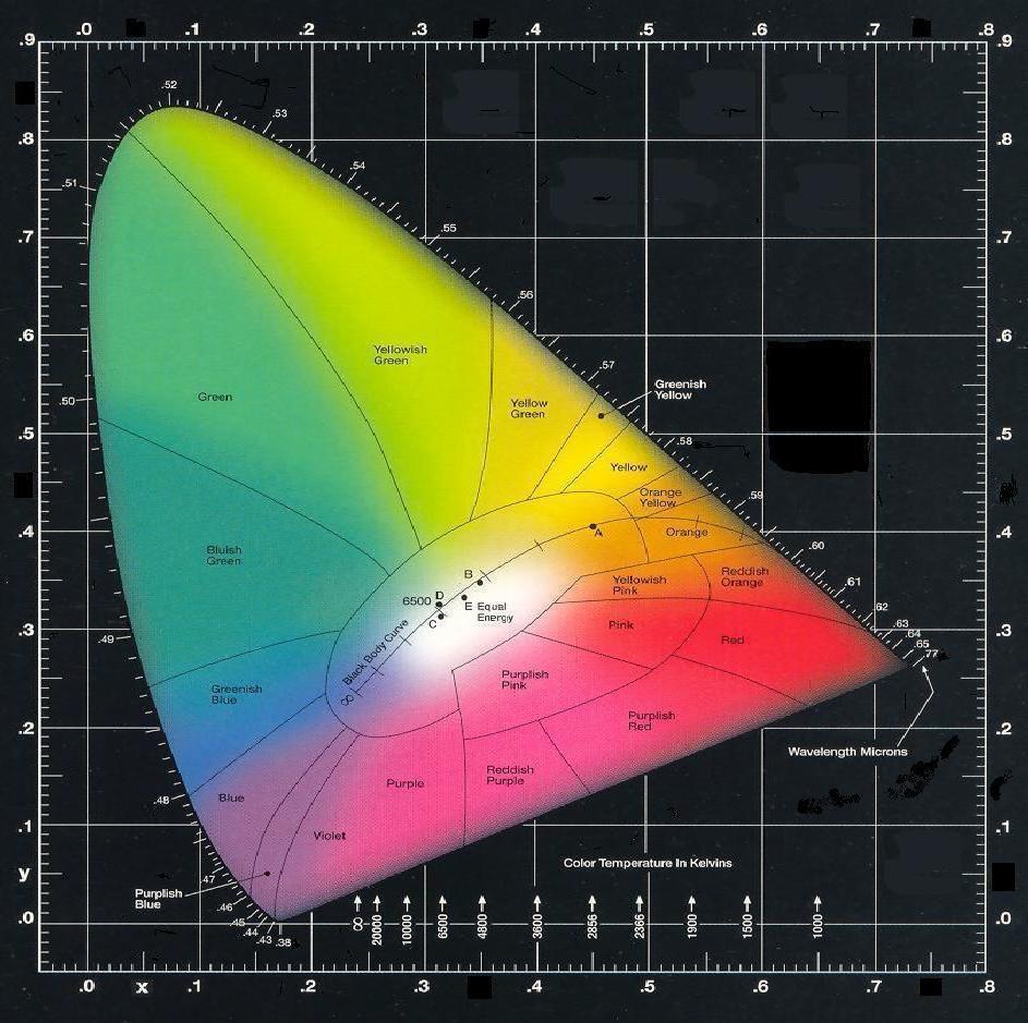 CIE 1931 chromaticity diagram y spectral locus 380 780 380 780 black body curve 380