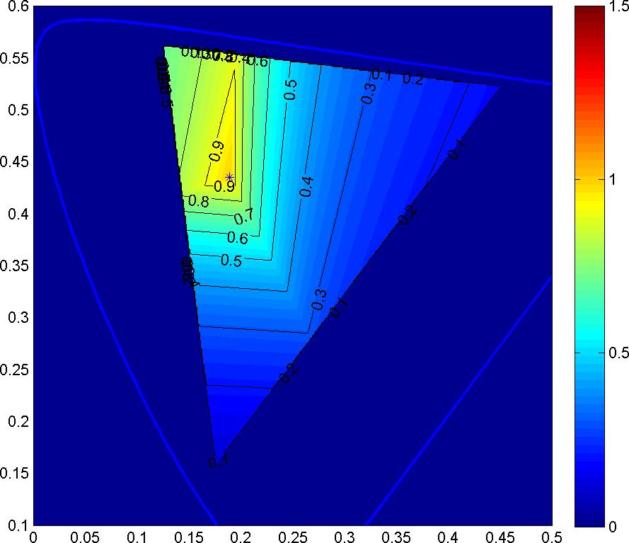 Three dimensional HDTV gamut Colour scale indicates relative luminance (Y) dimension White