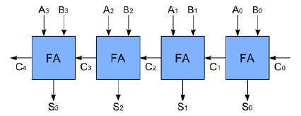 Combinational Circuits: Example 2 Full Adder (FA) A B C in FA S C out Hidden for the lab!!! Do it by yourselves!