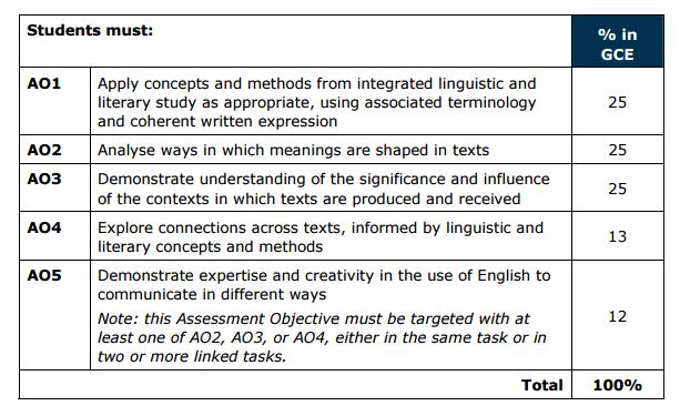 About this exemplar pack This pack has been produced to support English Language and Literature teachers delivering the new GCE English Language and Literature specification (first assessment summer