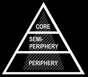 Semi-periphery Defines states that are located between core and periphery, they benefit from the periphery through