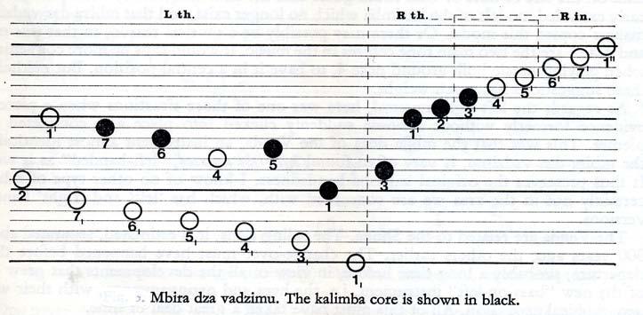 FIGURE 9. The kalimba core as found on mbira dzavadzimu. (Reproduced from A. Tracey 1972: 91). FIGURE 10.