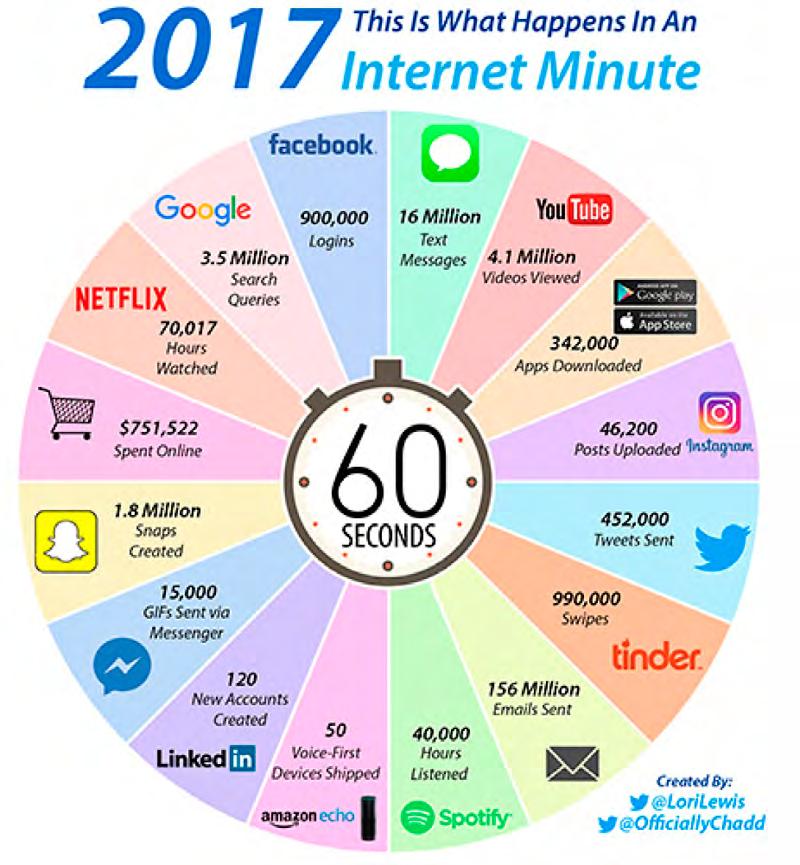 Figura 1: Ce se întâmplă în 60 de secunde pe Internet (http://thebln.com/2017/03/happens-every-minute-internet-2017/) Activity 4 Jucării Smart?