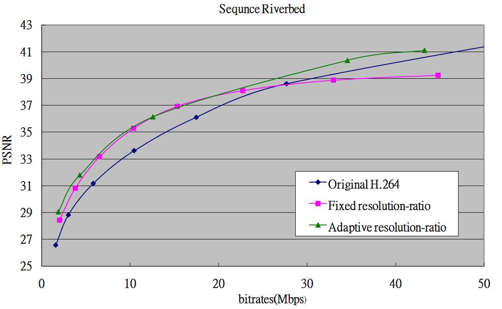 Figure 9. Rae-disorion performance of coding scheme wih adapive resoluion-raio ADS coding Original H.64 Figure 10. Subjecive comparison of upper-righ corner of Riverbed a 1.7Mbps 4.