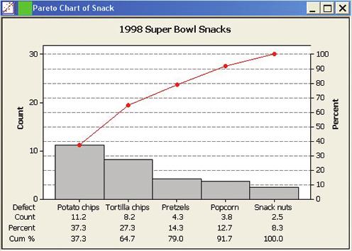 82 Chapter 2 Frequenc Distributions and Graphs 3. Click on [Labels], then tpe the title in the Titles/Footnote tab: 1998 Super Bowl Snacks. 4.