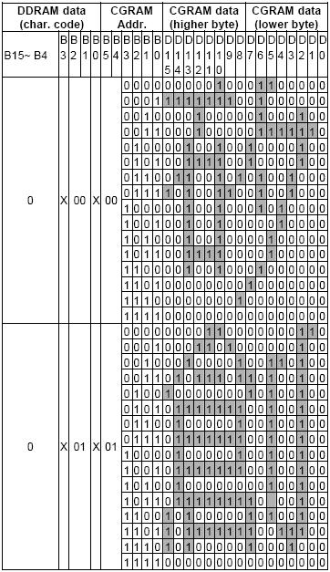 Table1 DDRAM data (character code) vs. CGRAM data/address map Notes: 1. DDRAM data (character code) bit1 and bit2 are identical with CGRAM address bit4 and bit5. 2.
