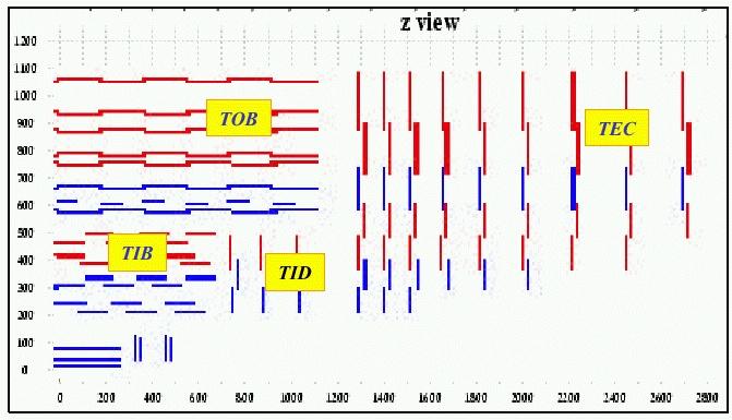 2 Figure 1. R-Z view of a quarter of the CMS Silicon Tracker with the basic components of the SST: TID, TIB, TOB and TEC (see text). Double (single) sided layers are shown in blue (red). lower (1.