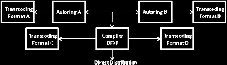 For file distribution over unidirectional links, there are various file transfer protocols based on retransmission patterns of the same file.