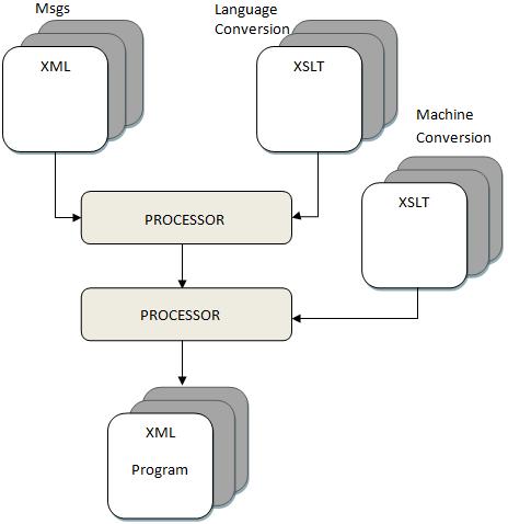 Figure 7. Generation of commands over XML files. Figure 7 shows as XML incoming generates a continuous stream of data through the XML files.