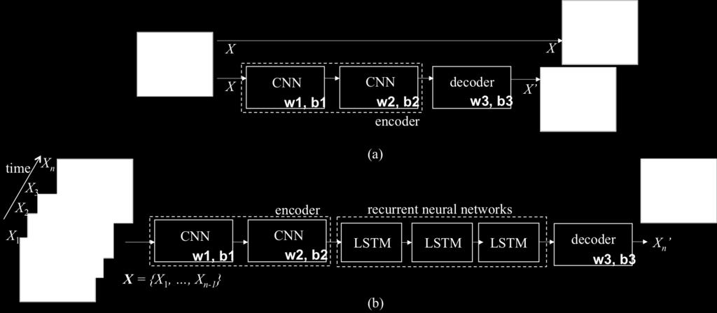NETWORK STRUCTURE Figure 2: (a) Autoencoder using two layers of CNNs and (b) sequence modeling using autoencoder and LSTM networks.