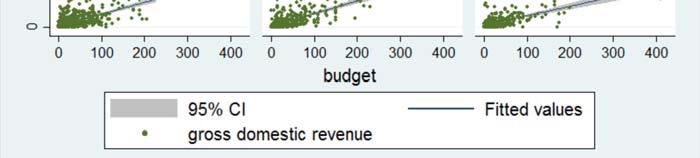budgets are positively correlated