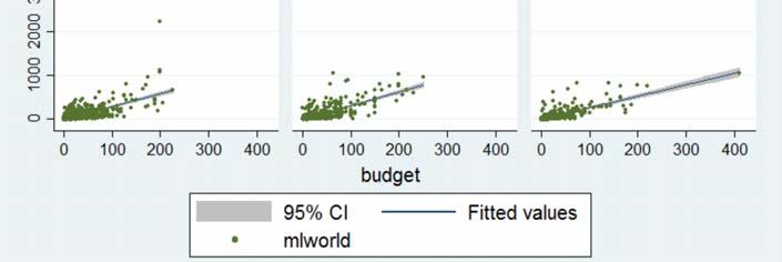 Budgets Figure 5 Correlations between