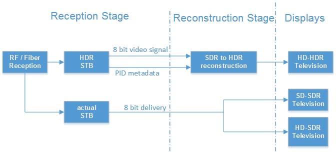 In order to maintain the STB legacy and the compatibility with the existing 8-bit display devices, the current (STB) decodes the video samples and displays the video on Standard Definition (SD) - SDR