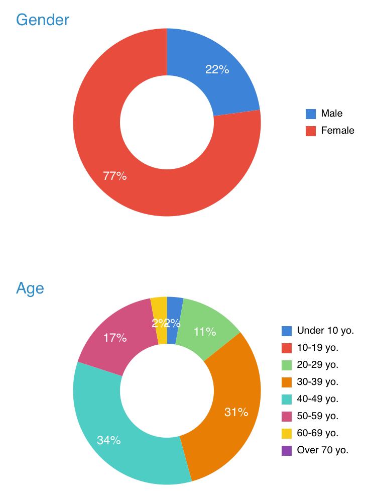 7. Customer Analysis Customer Analysis will estimate the gender and age of customers and display
