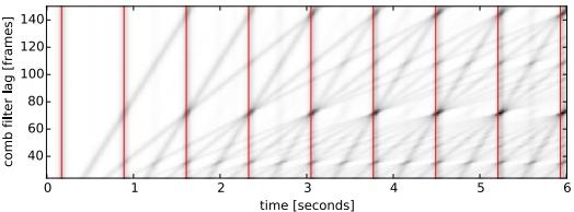 (c) Neural Network Output (d) Resonating Comb Filter Bank Output (e) Histogram of Tempo Estimates Figure 8: Tempo Estimation based on Recurrent Neural Network and Resonating Comb Filter (Böck, Krebs