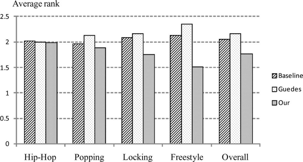 CHU AND TSAI: RHYTHM OF MOTION EXTRACTION AND RHYTHM-BASED CROSS-MEDIA ALIGNMENT FOR DANCE VIDEOS 139 TABLE III SUBJECTIVE PERFORMANCE OF BGM REPLACEMENT EVALUATED BY DANCERS Fig. 11.