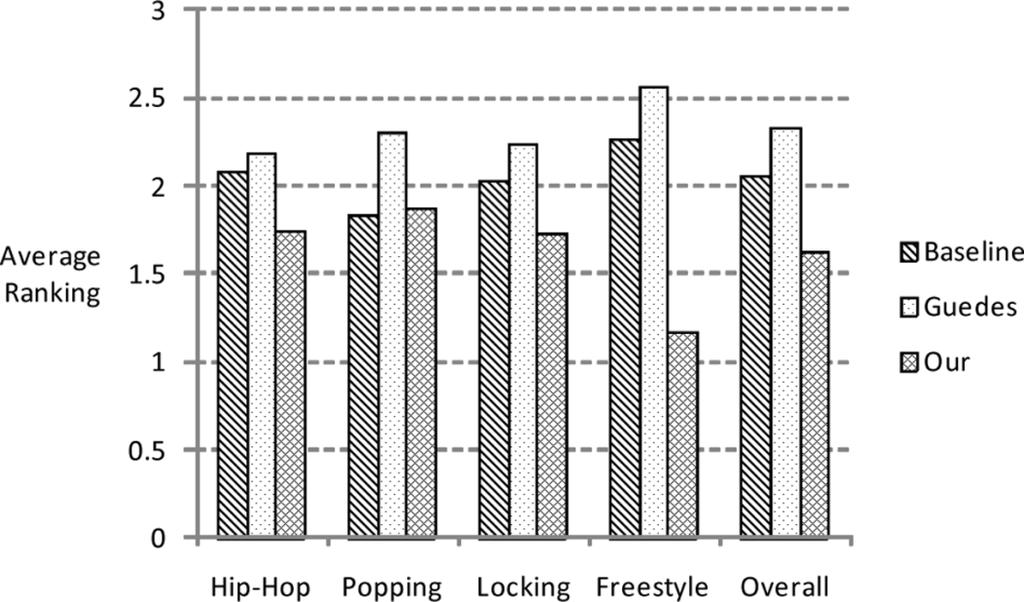 140 IEEE TRANSACTIONS ON MULTIMEDIA, VOL. 14, NO. 1, FEBRUARY 2012 Fig. 12. Dancer s preference on BGM replacement results for different dance styles.